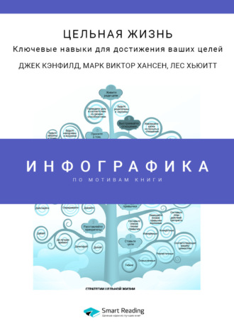 Инфографика по книге: Цельная жизнь. Ключевые навыки для достижения ваших целей. Джек Кэнфилд, Марк Хансен, Лес Хьюитт