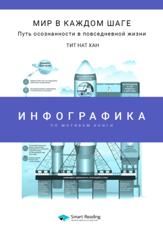 Инфографика по книге: Мир в каждом шаге. Путь осознанности в повседневной жизни. Тит Нат Хан